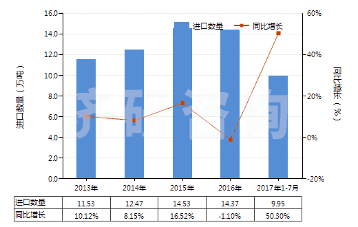 2013-2017年7月中國(guó)其他飽和無(wú)環(huán)一元羧酸等及其衍生物(HS29159000)進(jìn)口量及增速統(tǒng)計(jì)